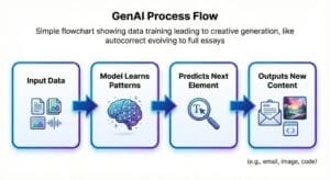 Flowchart illustrating the Generative AI process: input data feeds into a model to learn patterns, predict the next element, and output new content like emails or code.