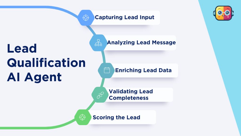 AI Lead Qualification + Scoring AI Agent